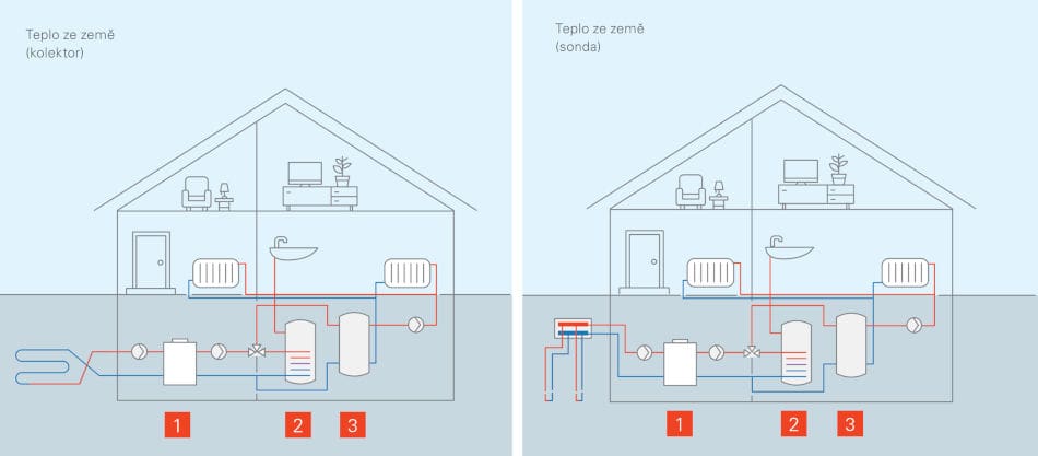 Schéma zapojení jednotlivých součástí systému: tepelné čerpadlo (1), zásobník teplé vody (2), akumulační zásobník otopné vody (3)