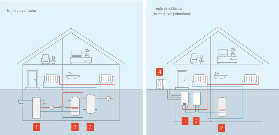 Zapojení součástí systému: tepelné čerpadlo (1), zásobník teplé vody (2), akumulační zásobník otopné vody (3), venkovní jednotka (4)