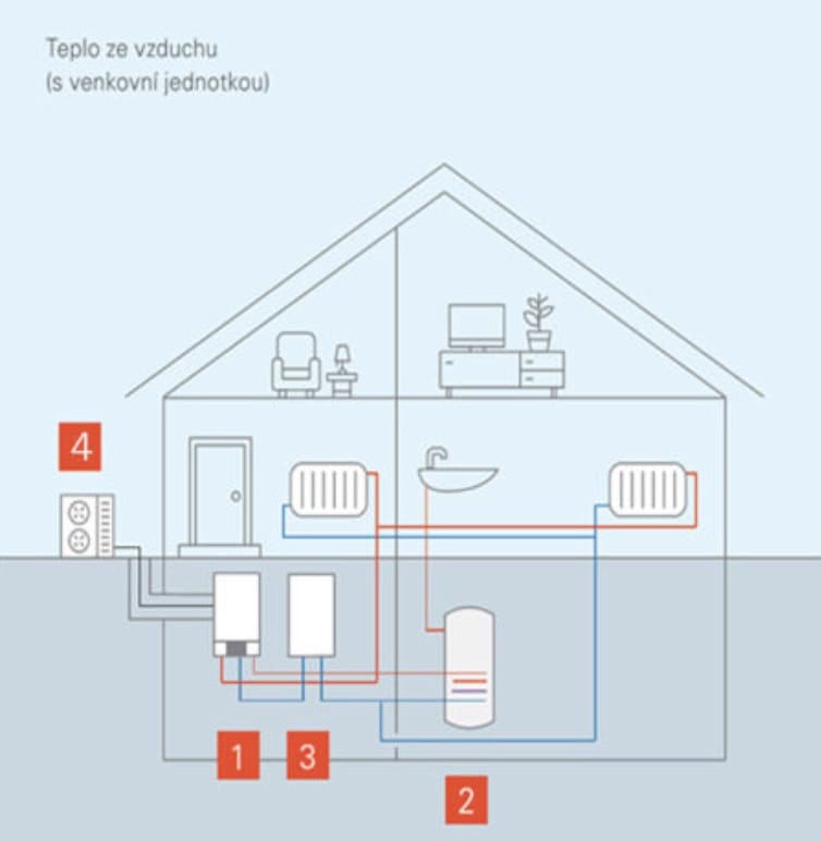 Schéma s akumulační nádobou: tepelné čerpadlo (1), zásobník TV (2), akumulační zásobník topné vody (3), venkovní jednotka (4)