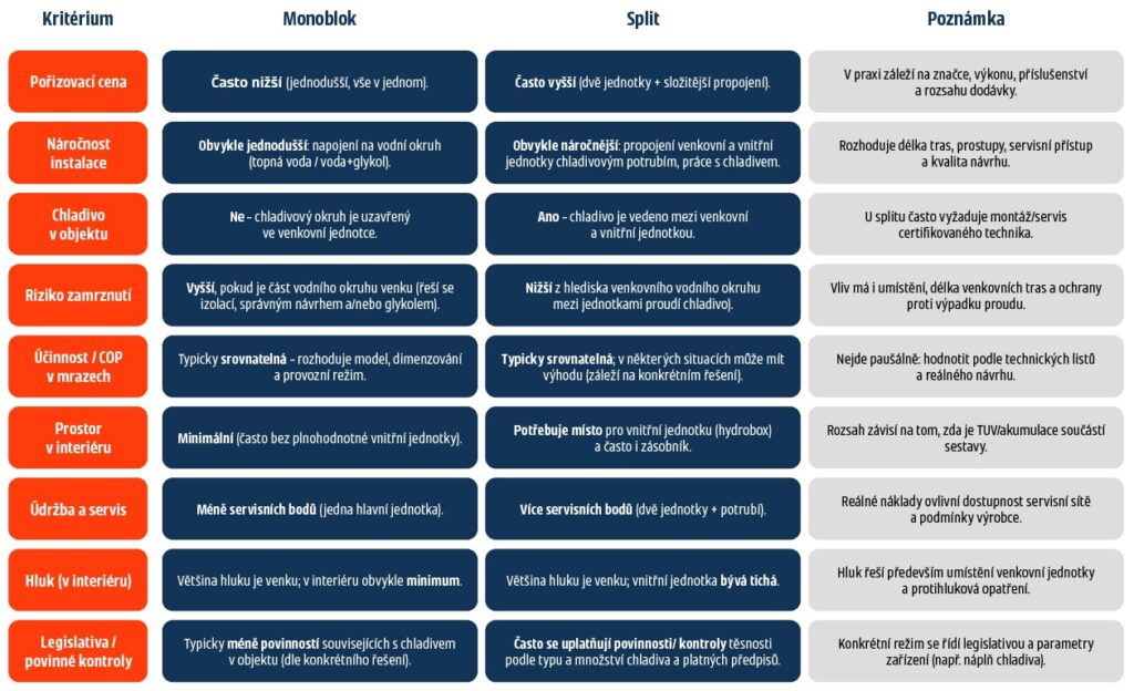 Tepelná čerpadla monoblok vs. split: Srovnání