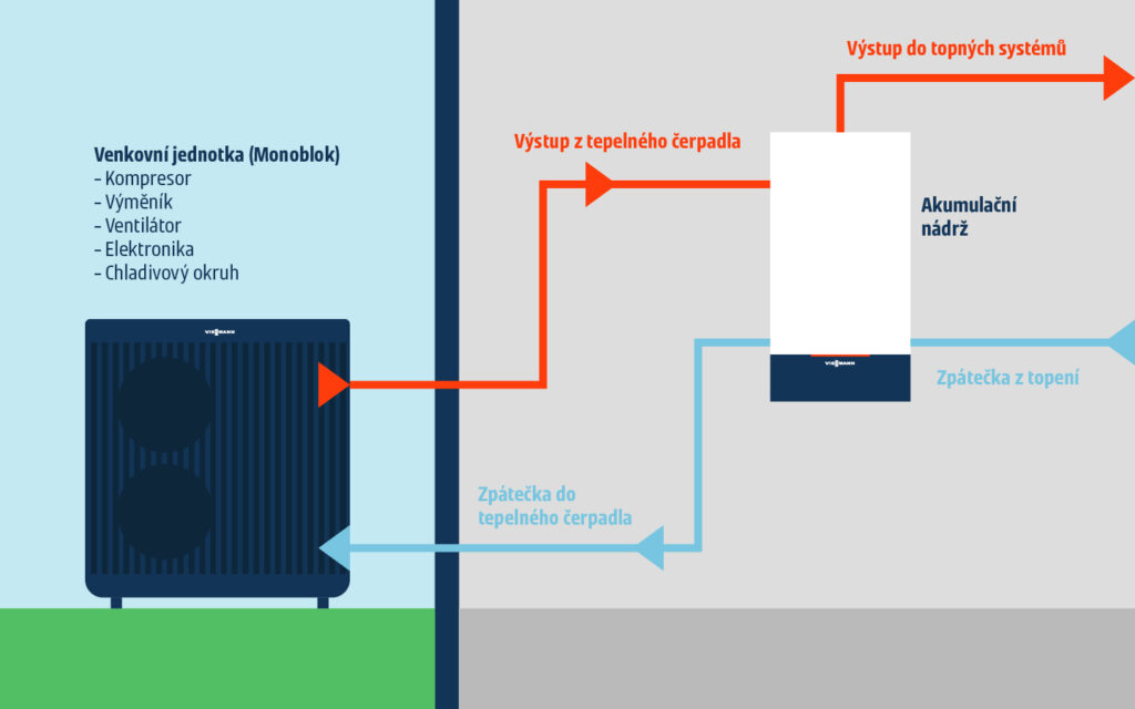 Tepelné čerpadlo typu monoblok: schéma