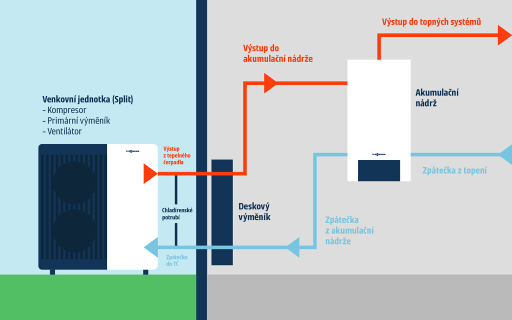 Tepelné čerpadlo typu split: schéma